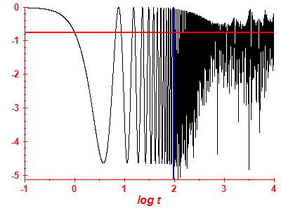 Survival probability log